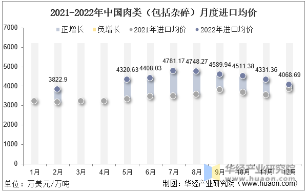 2021-2022年中国肉类（包括杂碎）月度进口均价