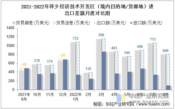 2021-2022年萍乡经济技术开发区（境内目的地/货源地）进出口差额月度对比图