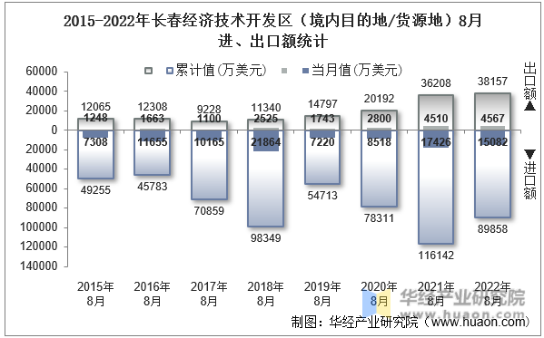 2015-2022年长春经济技术开发区（境内目的地/货源地）8月进、出口额统计