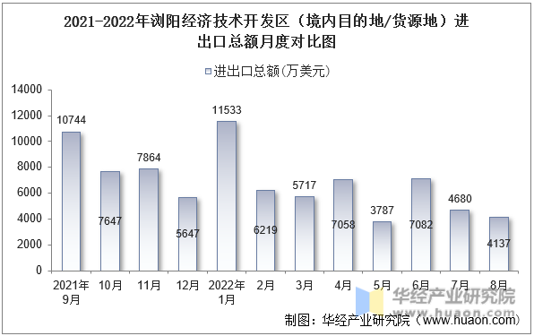 2021-2022年浏阳经济技术开发区（境内目的地/货源地）进出口总额月度对比图