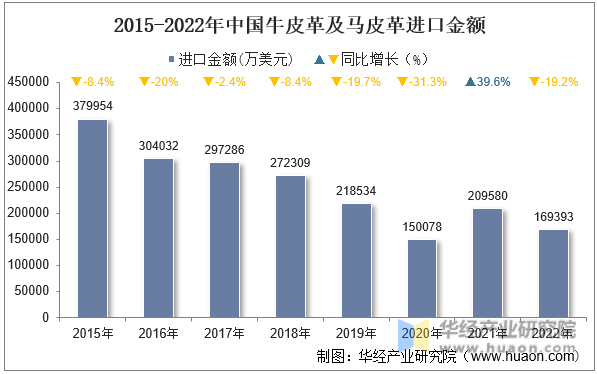 2015-2022年中国牛皮革及马皮革进口金额
