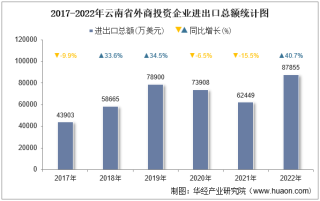2022年云南省外商投资企业进出口总额情况统计