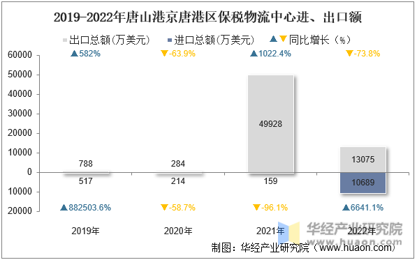 2019-2022年唐山港京唐港区保税物流中心进、出口额