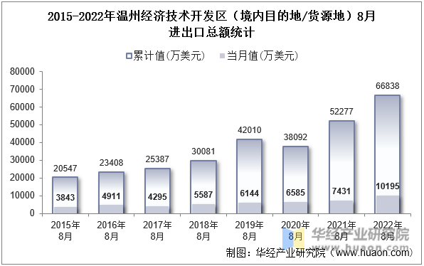 2015-2022年温州经济技术开发区（境内目的地/货源地）8月进出口总额统计