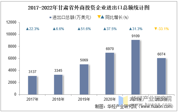 2017-2022年甘肃省外商投资企业进出口总额统计图