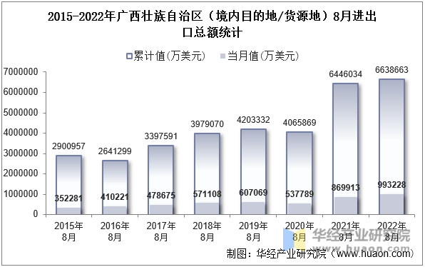 2015-2022年广西壮族自治区（境内目的地/货源地）8月进出口总额统计