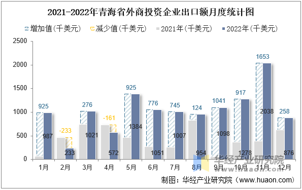 2021-2022年青海省外商投资企业出口额月度统计图