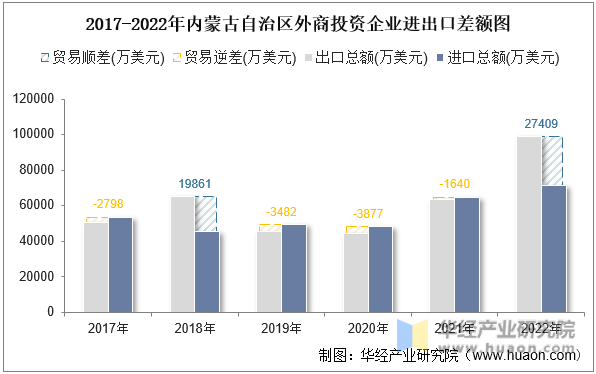 2017-2022年内蒙古自治区外商投资企业进出口差额图