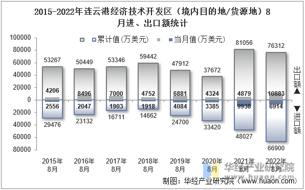 2015-2022年连云港经济技术开发区（境内目的地/货源地）8月进、出口额统计