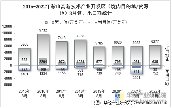 2015-2022年鞍山高新技术产业开发区（境内目的地/货源地）8月进、出口额统计