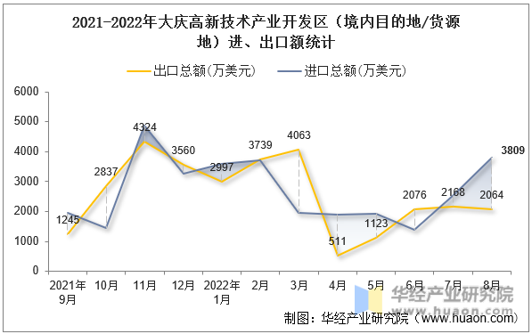 2021-2022年大庆高新技术产业开发区（境内目的地/货源地）进、出口额统计