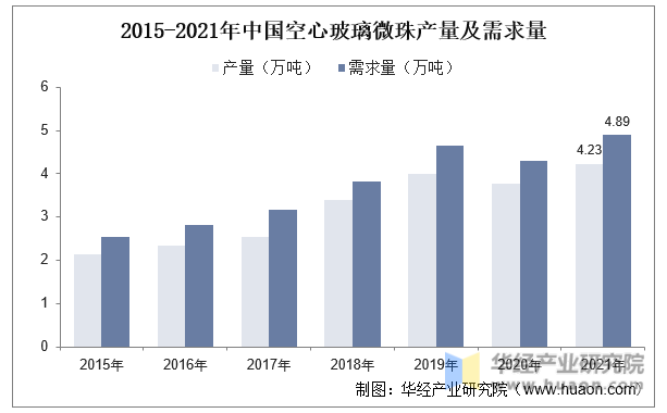 2015-2021年中国空心玻璃微珠产量及需求量