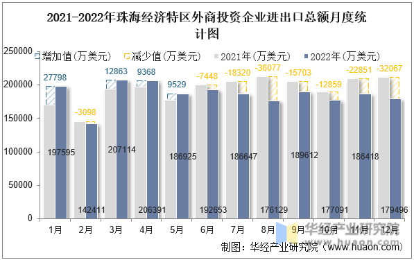 2021-2022年珠海经济特区外商投资企业进出口总额月度统计图