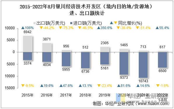 2015-2022年8月银川经济技术开发区（境内目的地/货源地）进、出口额统计