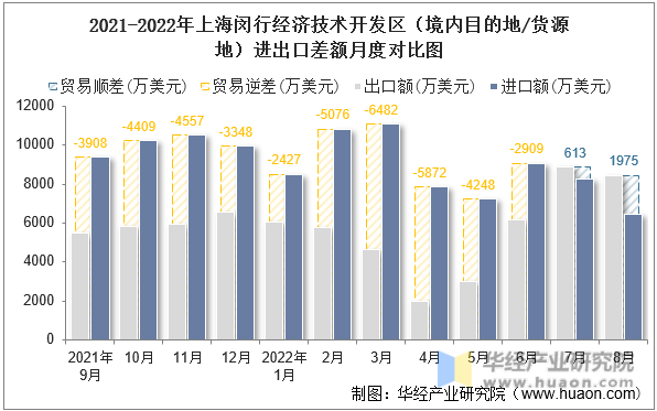 2021-2022年上海闵行经济技术开发区（境内目的地/货源地）进出口差额月度对比图