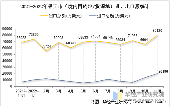 2021-2022年保定市（境内目的地/货源地）进、出口额统计