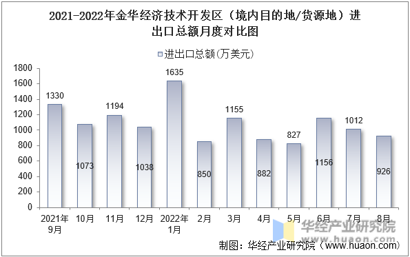 2021-2022年金华经济技术开发区（境内目的地/货源地）进出口总额月度对比图