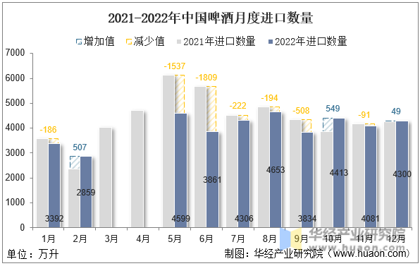 2021-2022年中国啤酒月度进口数量