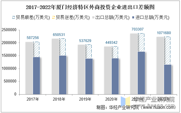 2017-2022年厦门经济特区外商投资企业进出口差额图