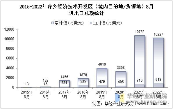 2015-2022年萍乡经济技术开发区（境内目的地/货源地）8月进出口总额统计