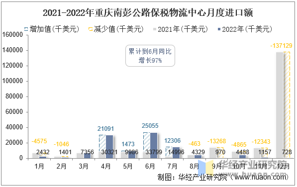 2021-2022年重庆南彭公路保税物流中心月度进口额