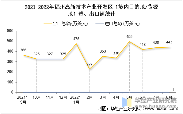 2021-2022年福州高新技术产业开发区（境内目的地/货源地）进、出口额统计