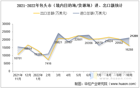 2021-2022年包头市（境内目的地/货源地）进、出口额统计