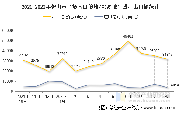 2021-2022年鞍山市（境内目的地/货源地）进、出口额统计