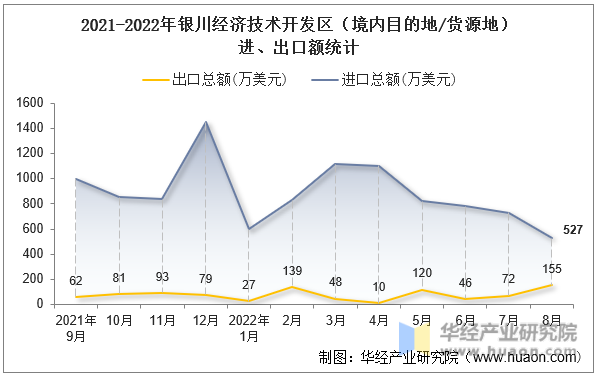 2021-2022年银川经济技术开发区（境内目的地/货源地）进、出口额统计