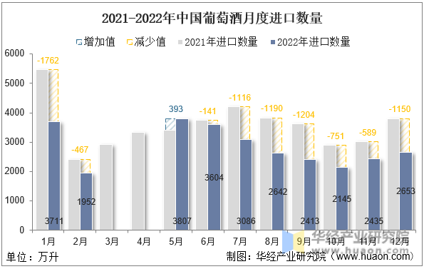 2021-2022年中国葡萄酒月度进口数量