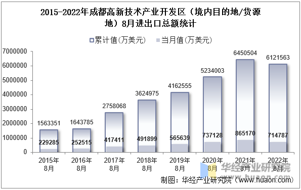 2015-2022年成都高新技术产业开发区（境内目的地/货源地）8月进出口总额统计