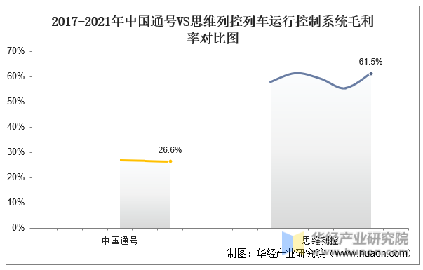 2017-2021年中国通号VS思维列控列车运行控制系统毛利率对比图
