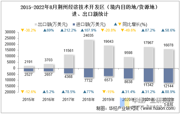 2015-2022年8月荆州经济技术开发区（境内目的地/货源地）进、出口额统计