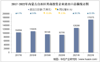 2022年内蒙古自治区外商投资企业进出口总额情况统计