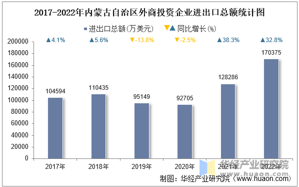 2017-2022年内蒙古自治区外商投资企业进出口总额统计图