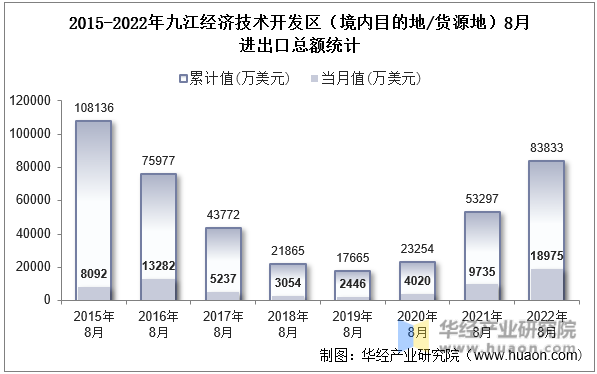 2015-2022年九江经济技术开发区（境内目的地/货源地）8月进出口总额统计