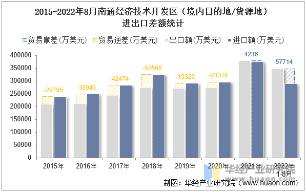 2015-2022年8月南通经济技术开发区（境内目的地/货源地）进出口差额统计