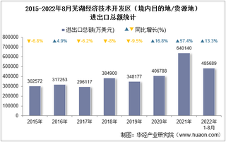 2022年8月芜湖经济技术开发区（境内目的地/货源地）进出口总额及进出口差额统计分析