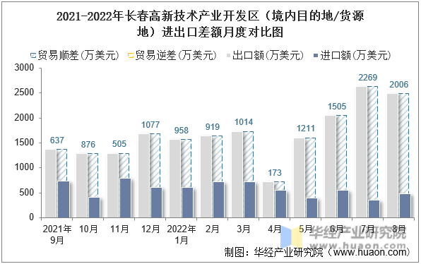 2021-2022年长春高新技术产业开发区（境内目的地/货源地）进出口差额月度对比图