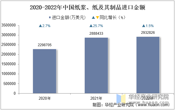 2020-2022年中国纸浆、纸及其制品进口金额