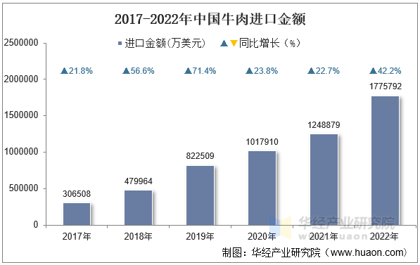 2017-2022年中国牛肉进口金额