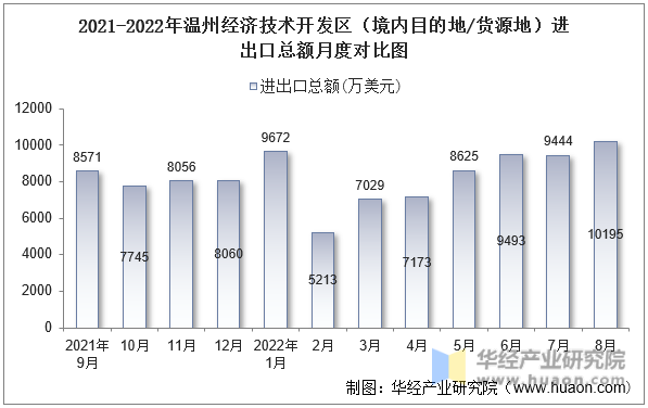 2021-2022年温州经济技术开发区（境内目的地/货源地）进出口总额月度对比图