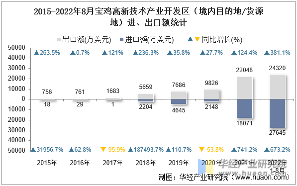 2015-2022年8月宝鸡高新技术产业开发区（境内目的地/货源地）进、出口额统计