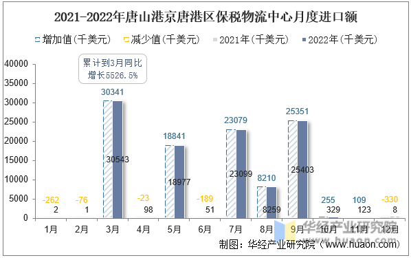 2021-2022年唐山港京唐港区保税物流中心月度进口额