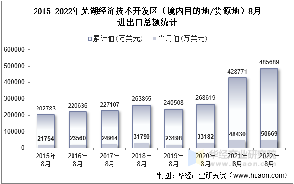 2015-2022年芜湖经济技术开发区（境内目的地/货源地）8月进出口总额统计