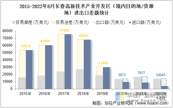 2015-2022年8月长春高新技术产业开发区（境内目的地/货源地）进出口差额统计