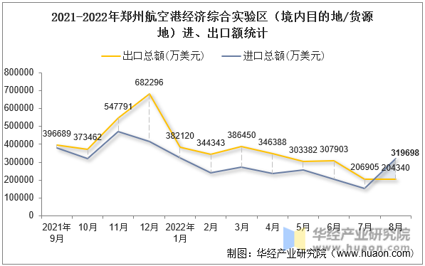 2021-2022年郑州航空港经济综合实验区（境内目的地/货源地）进、出口额统计