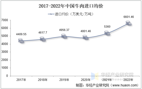2017-2022年中国牛肉进口均价