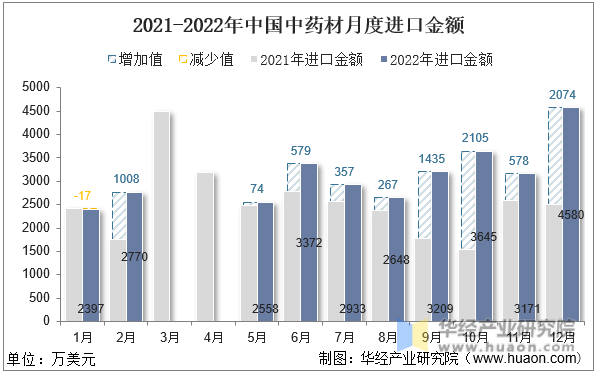 2021-2022年中国中药材月度进口金额