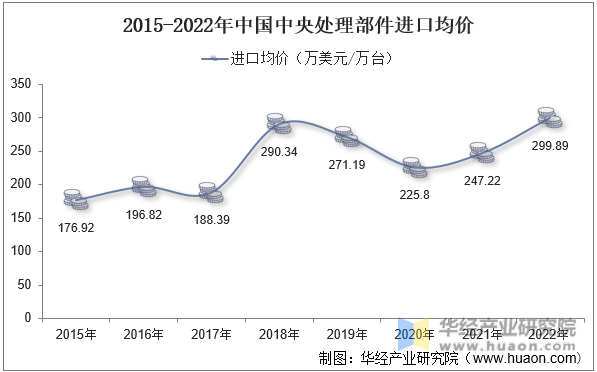 2015-2022年中国中央处理部件进口均价